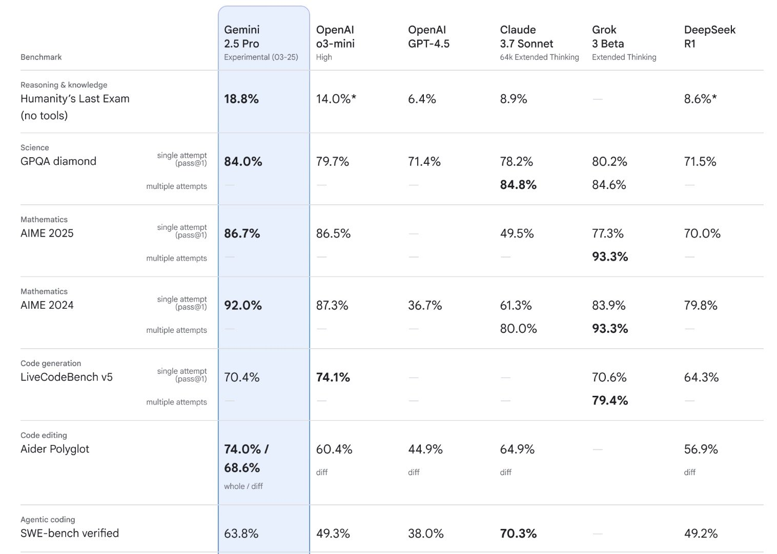 Gemini 2.5 Pro code generation performance