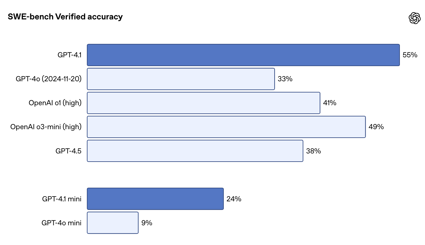GPT-4.1 code generation performance